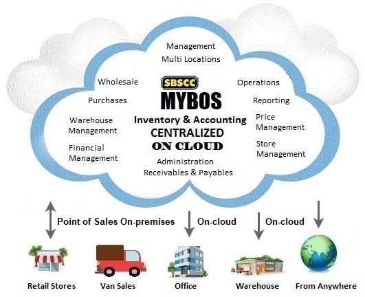 MYBOS Accounting Software